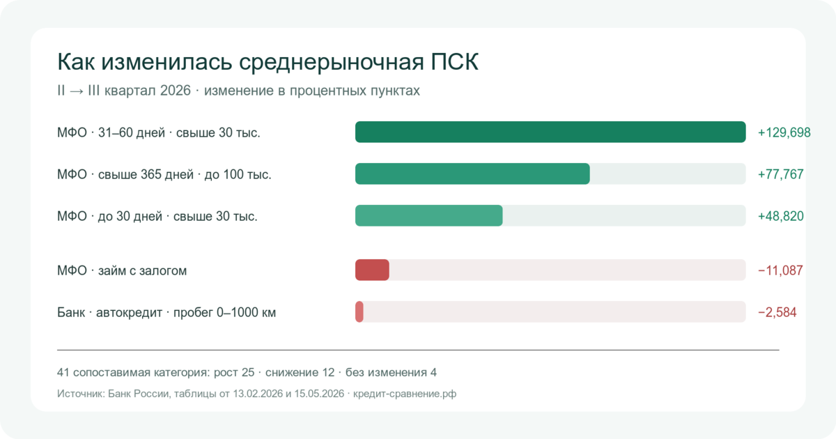 Наибольшие изменения среднерыночной ПСК между II и III кварталами 2026 года