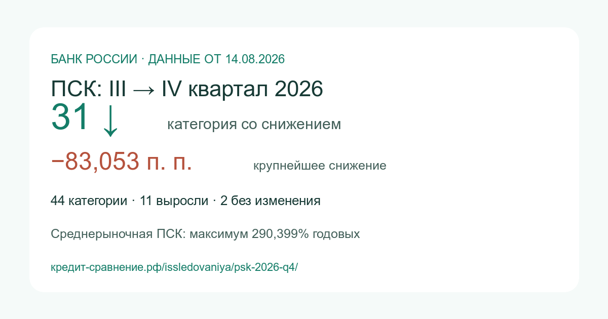 ПСК в IV квартале 2026: 31 категория снизилась, 11 выросли, две не изменились